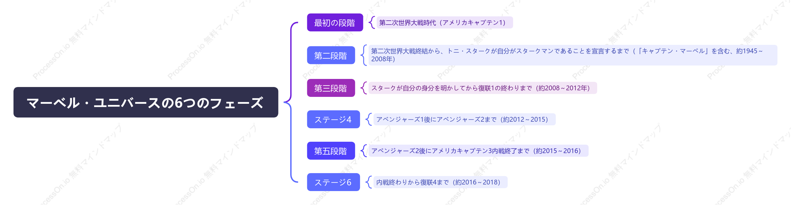 マーベル・ユニバースの 6 つのフェーズ