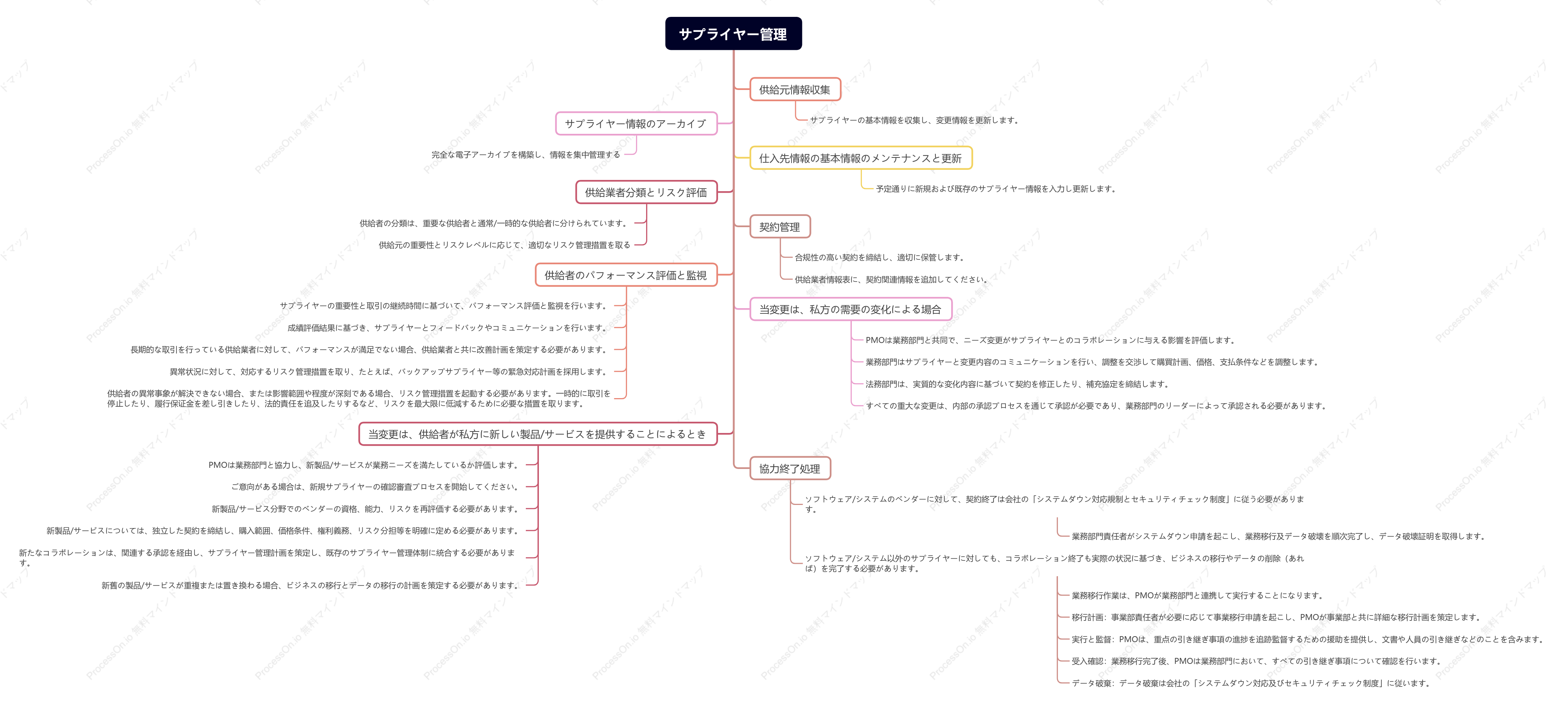 サプライヤー管理システムの枠組み