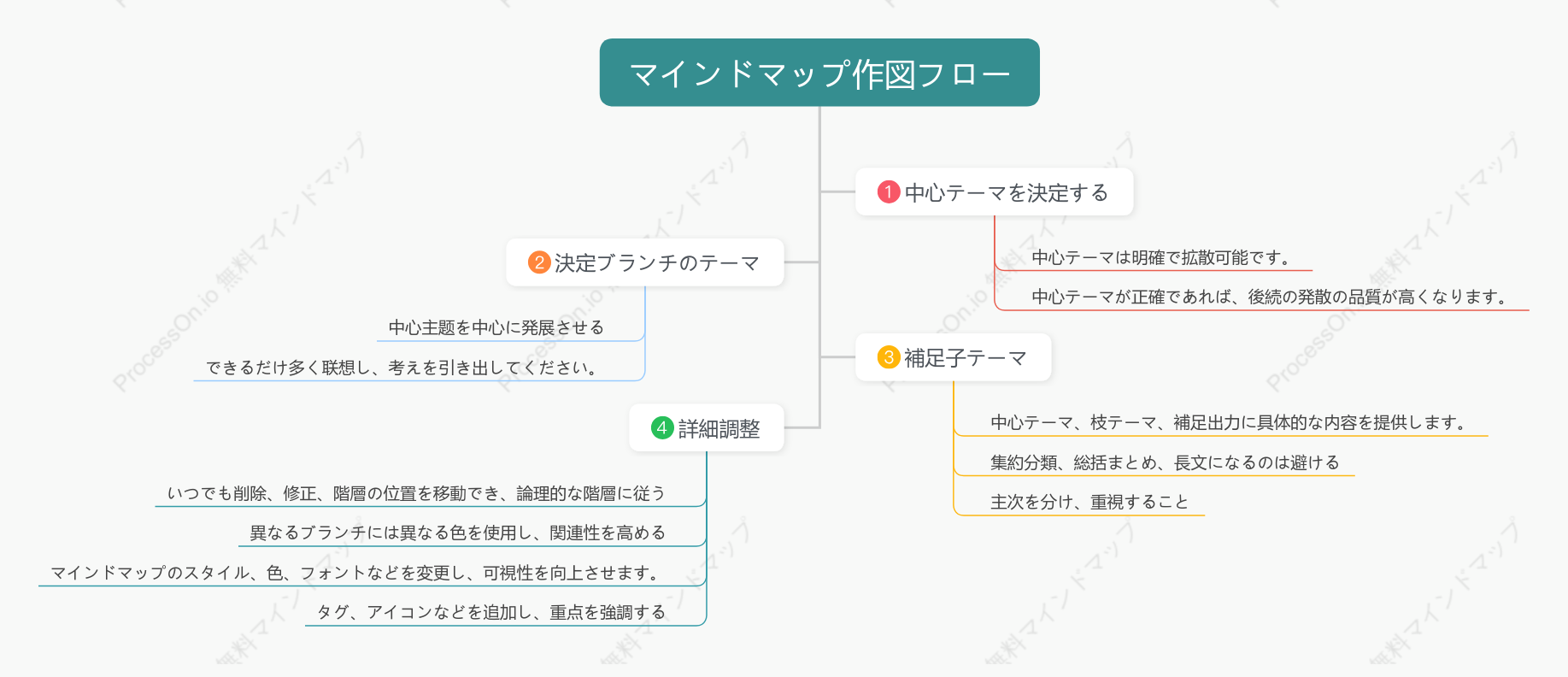 マインドマップのプロセス