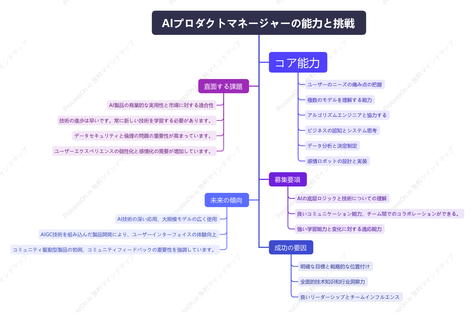 AI プロダクト マネージャーの能力と課題