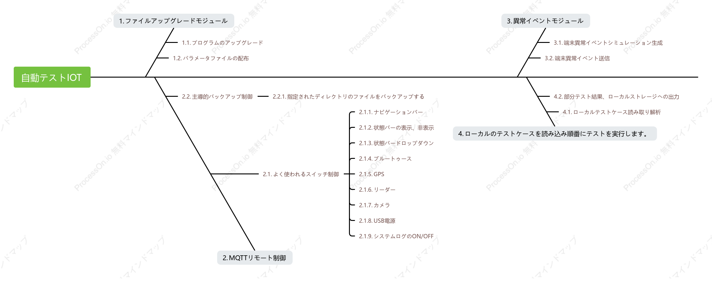 自動テストIOTモジュール図