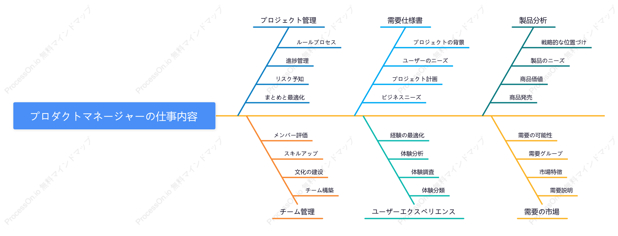 プロダクトマネージャーの仕事内容
