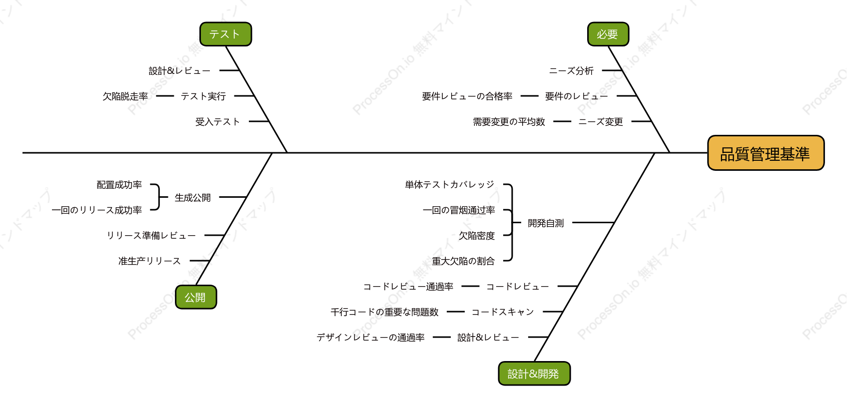 品質管理ベースラインのパノラマ