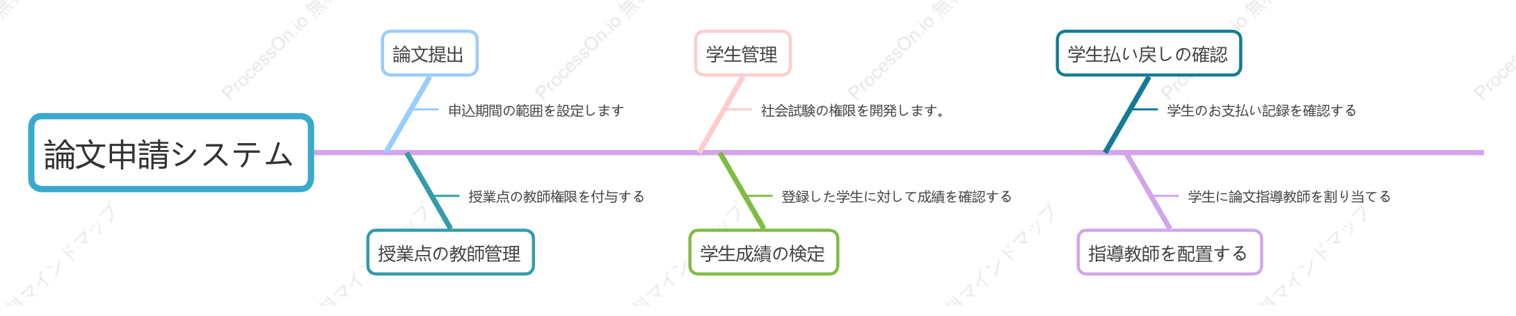 用紙登録システムの機能モジュール図