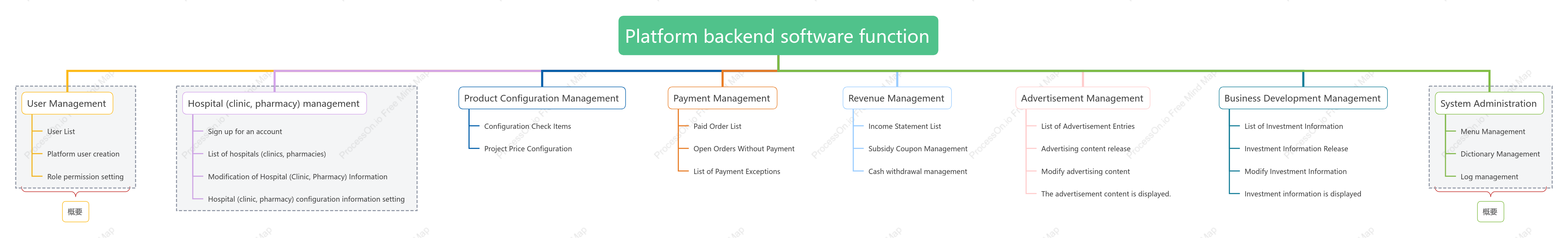 Platform background software functions