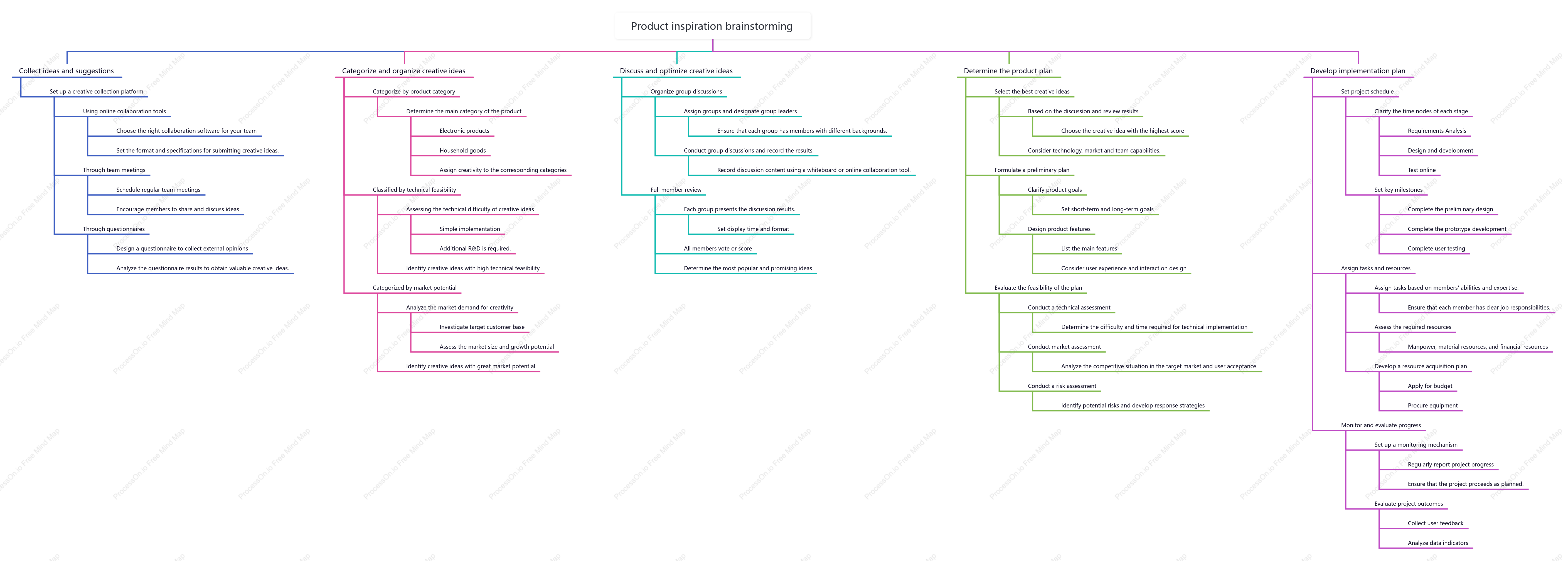 Product inspiration brainstorming