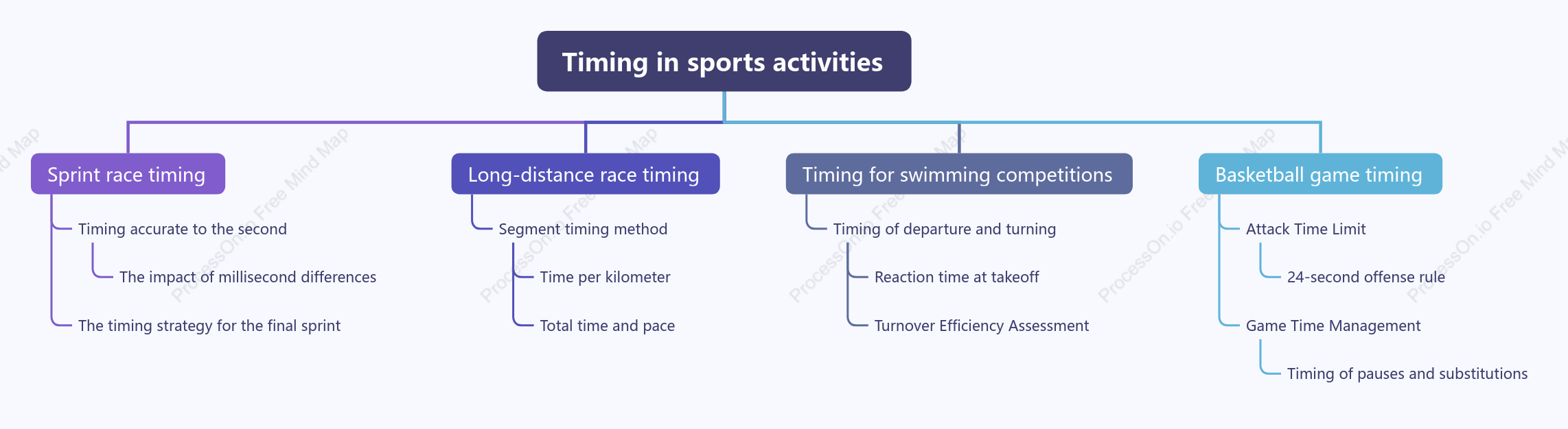 Timing in sports activities