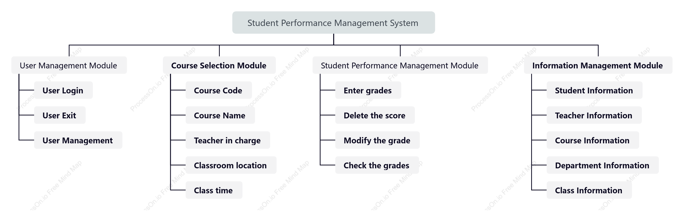 Student management backend function module diagram