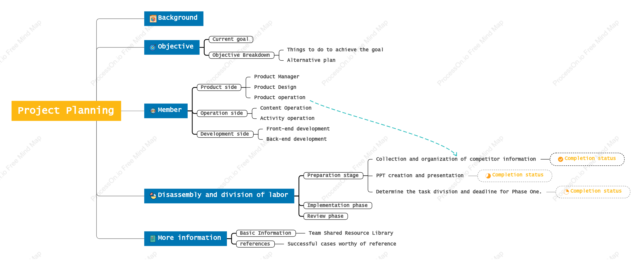 Core Project Planning Model