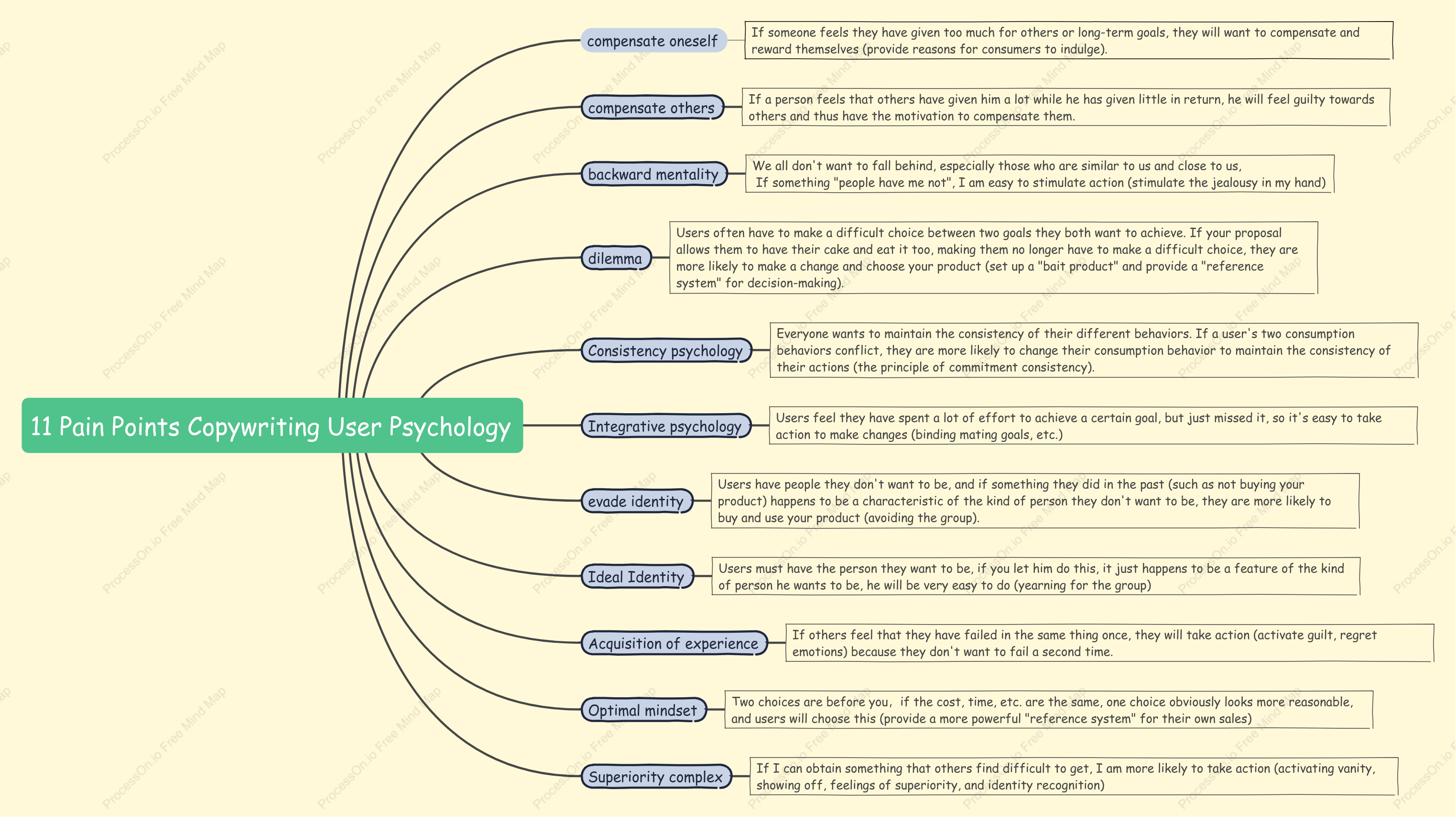 11 Pain Points in User Psychology of Copywriting
