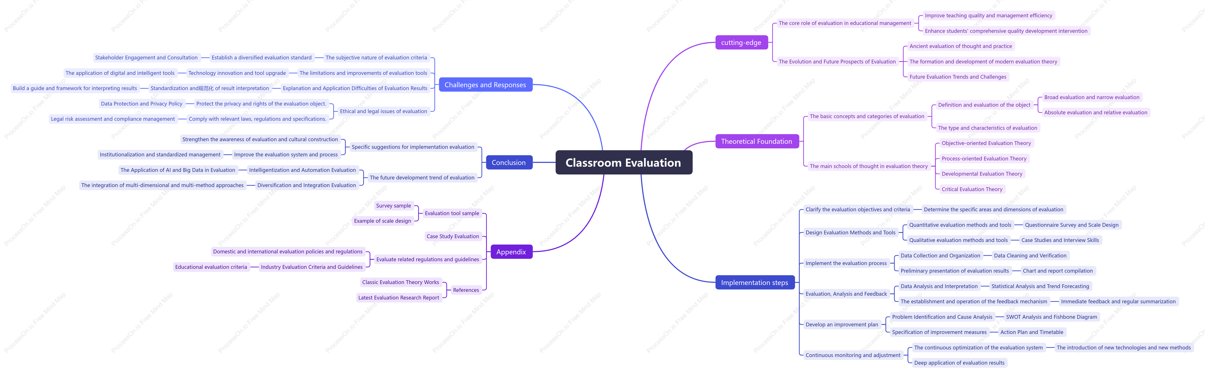 Classroom evaluation mind map