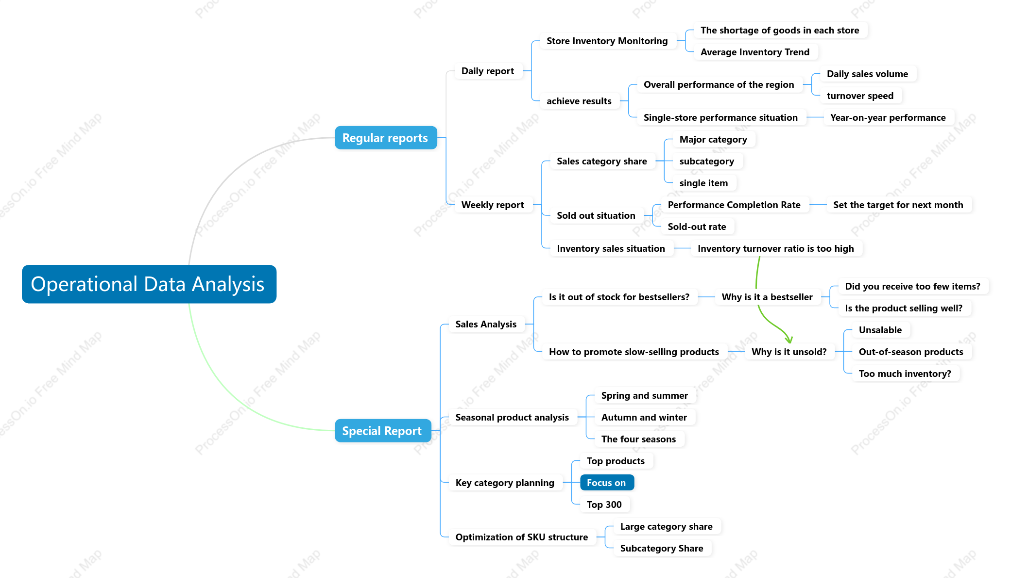 Operational Data Analysis