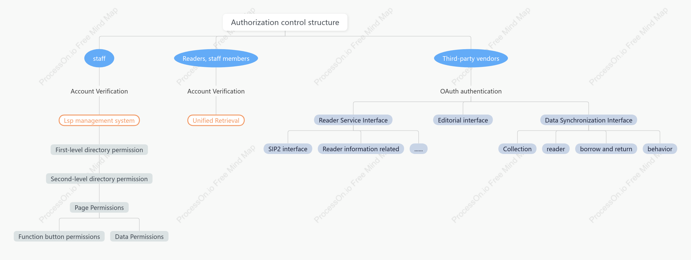 Personnel structure and behavior classification hierarchy diagram