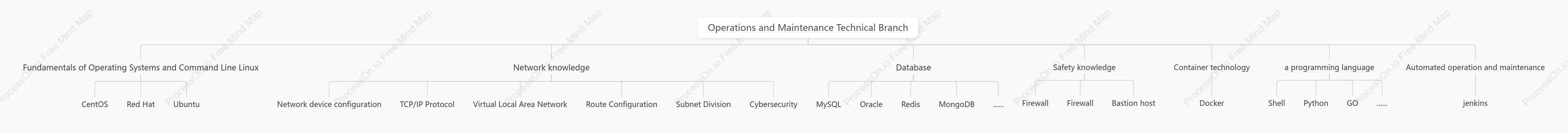 Operation and maintenance skill tree