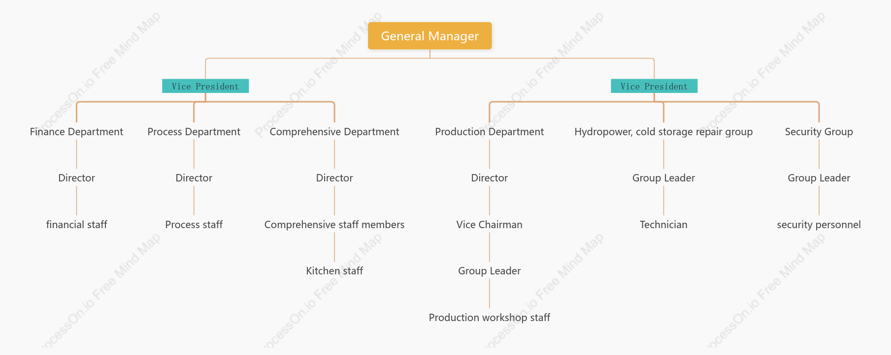 Company business organization chart