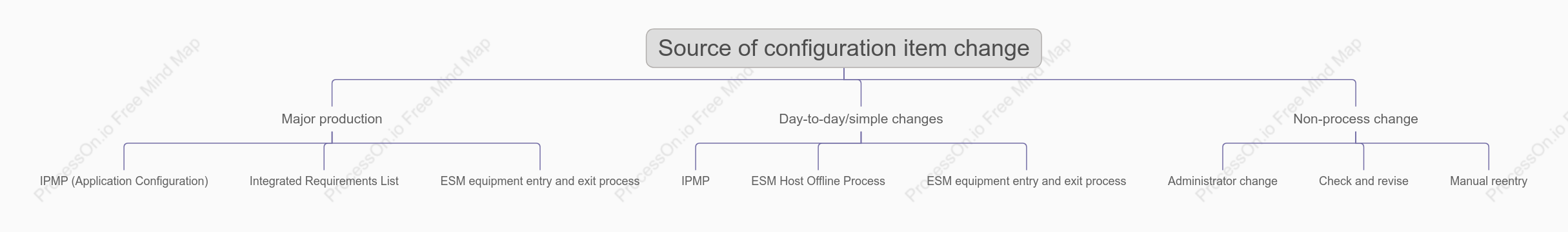 Source of IPMP configuration changes