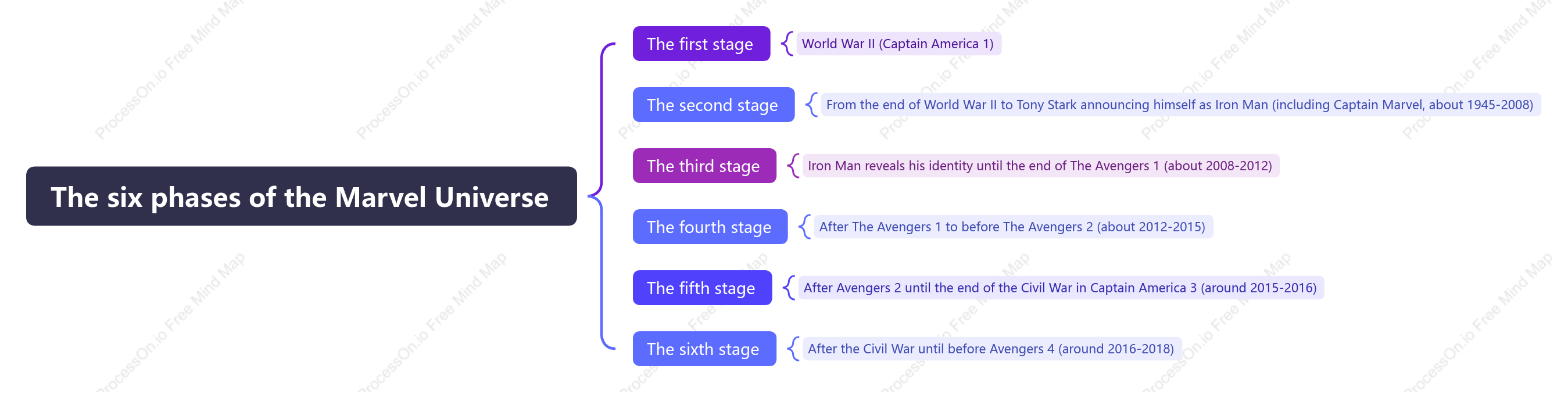 Six Phases of the Marvel Universe