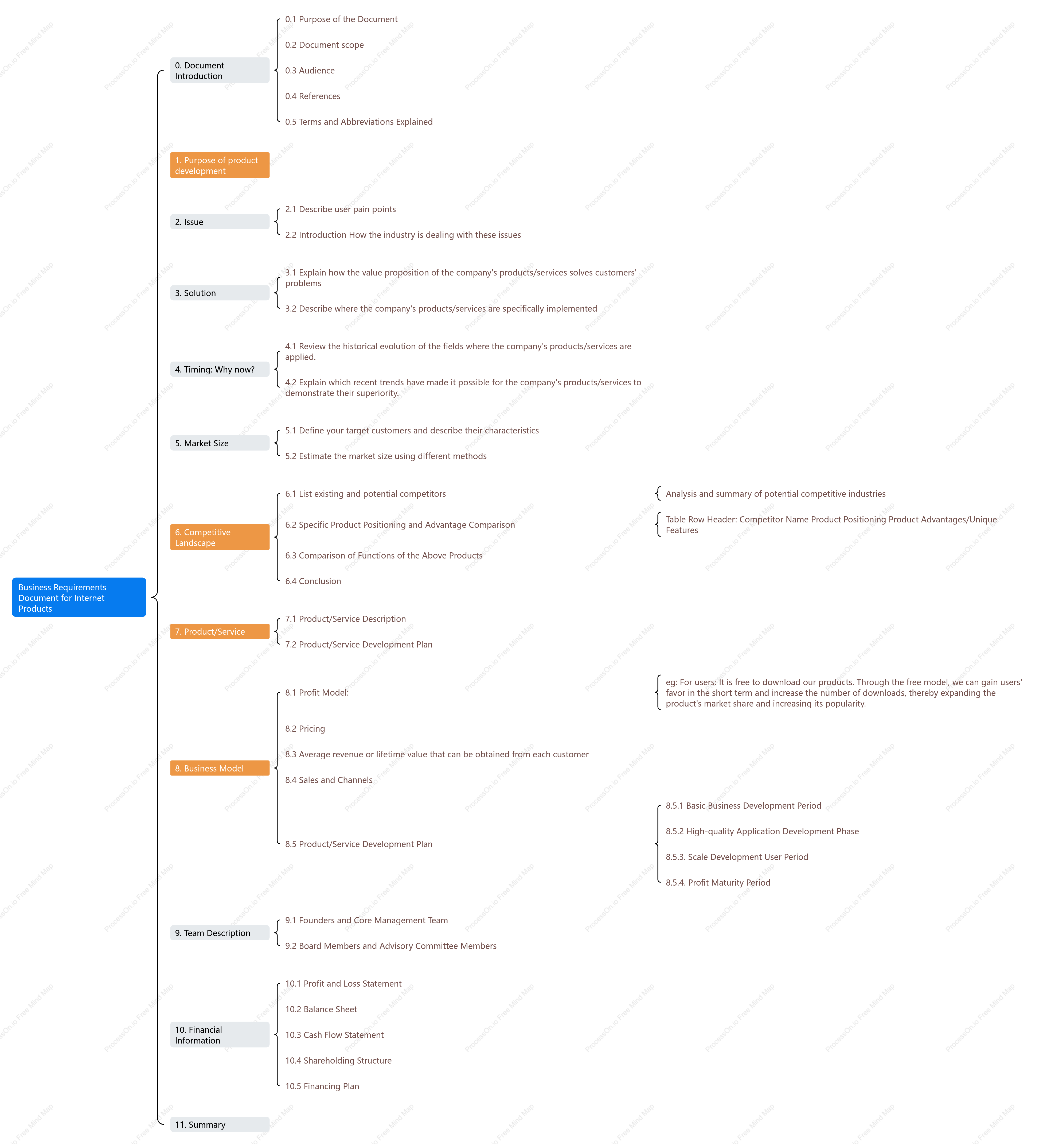 Business requirements document (BRD) for Internet products