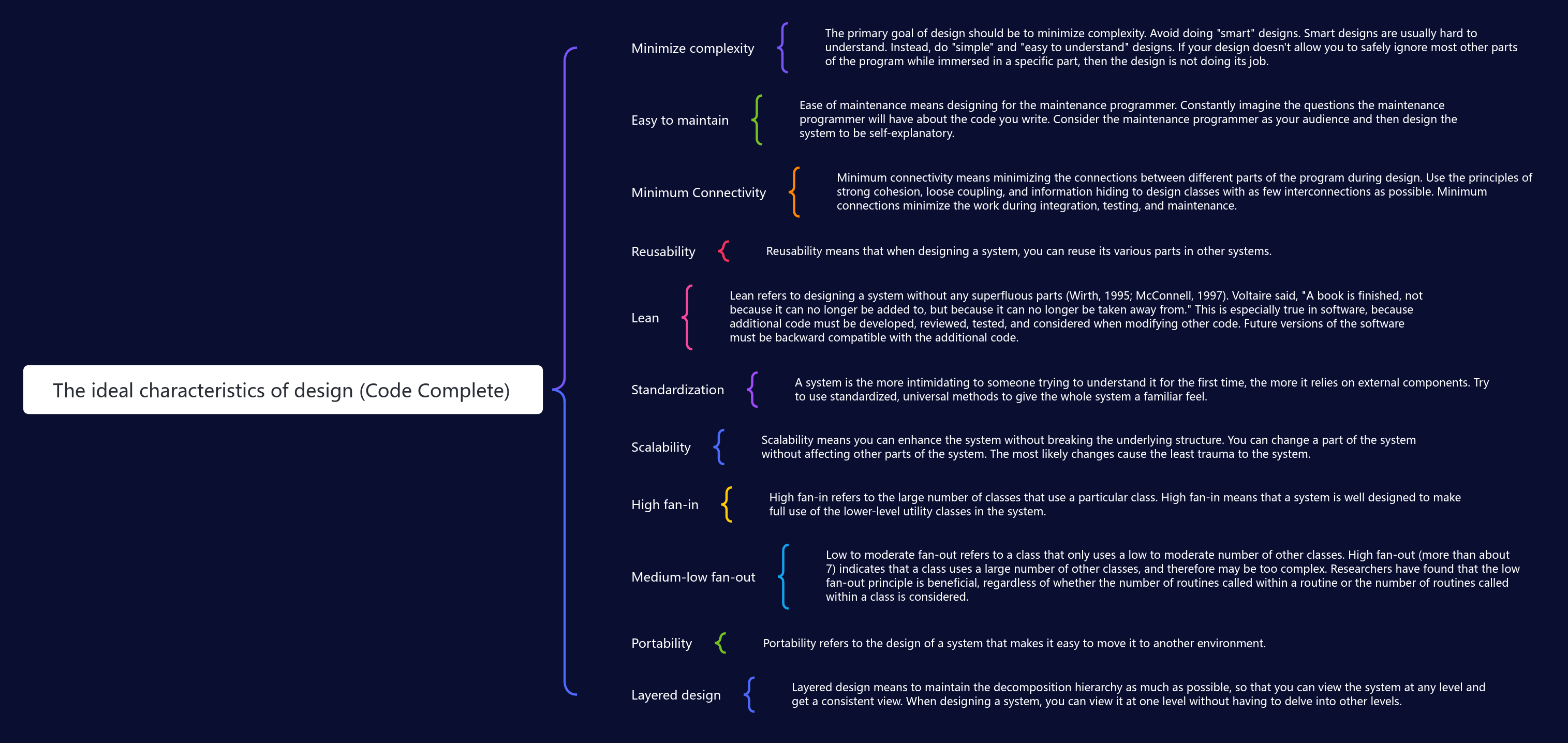 Desirable Characteristics of Design (Code Complete)