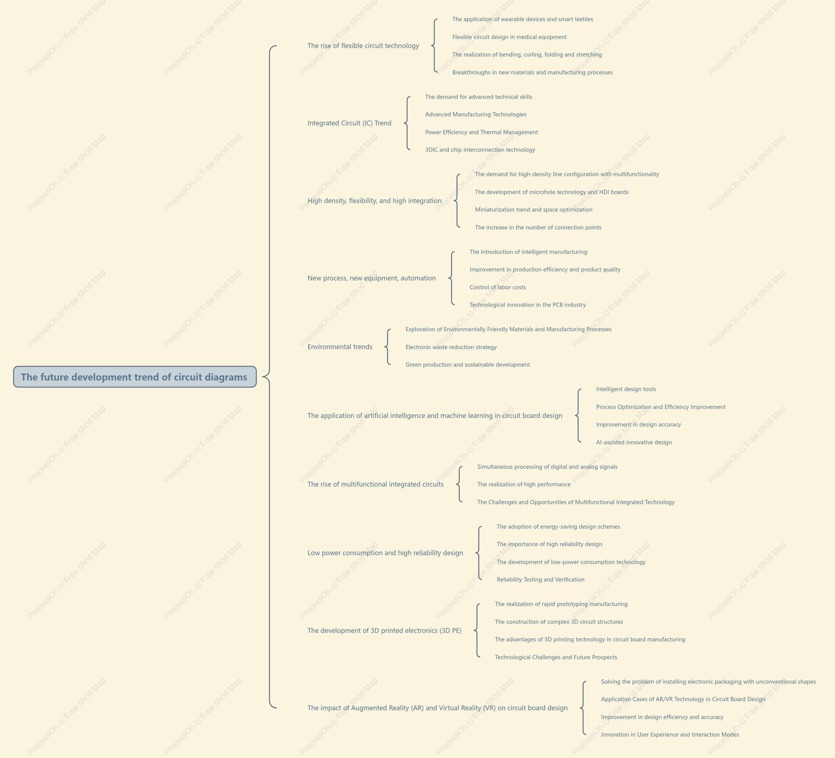 Future development trends of circuit diagrams