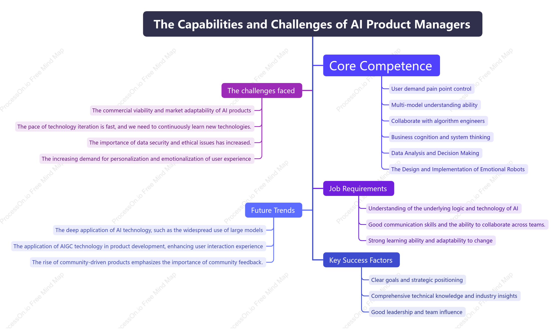 AI product manager capabilities and challenges