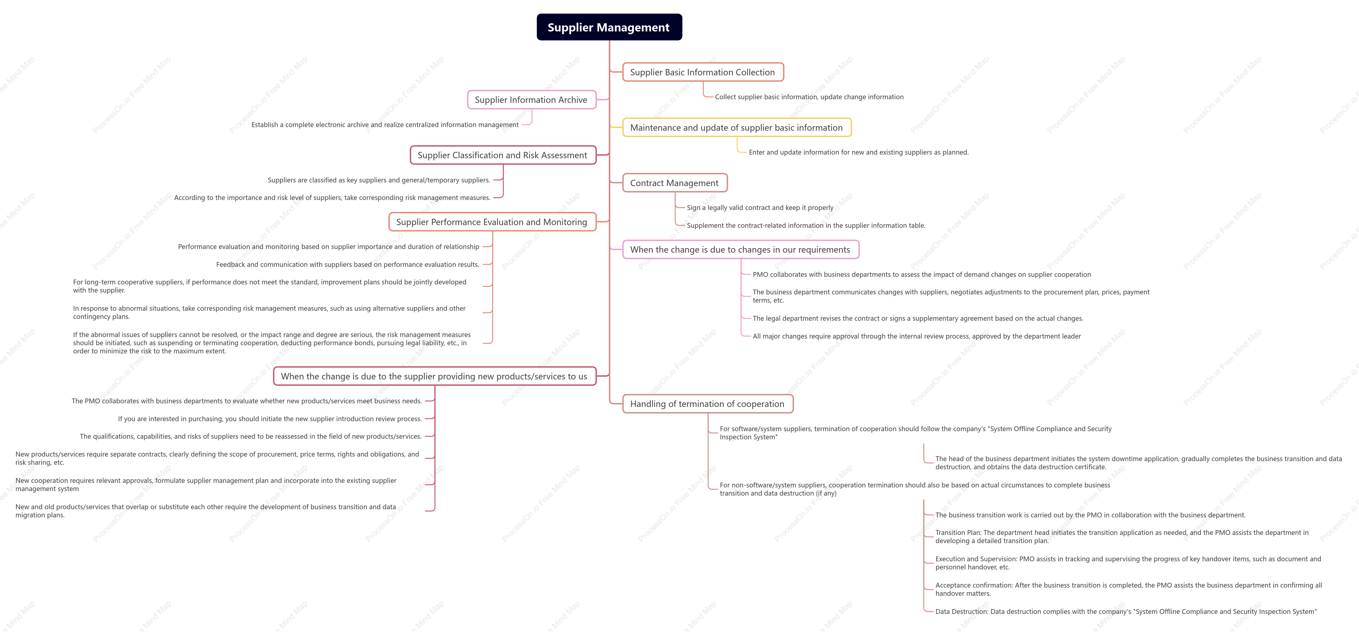 Supplier Management System Framework
