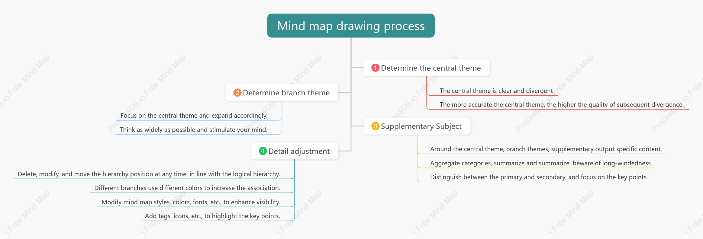 Mind map drawing process