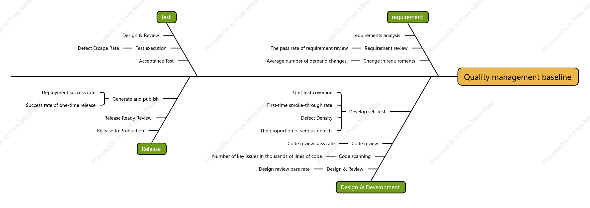 Quality Management Baseline Panorama