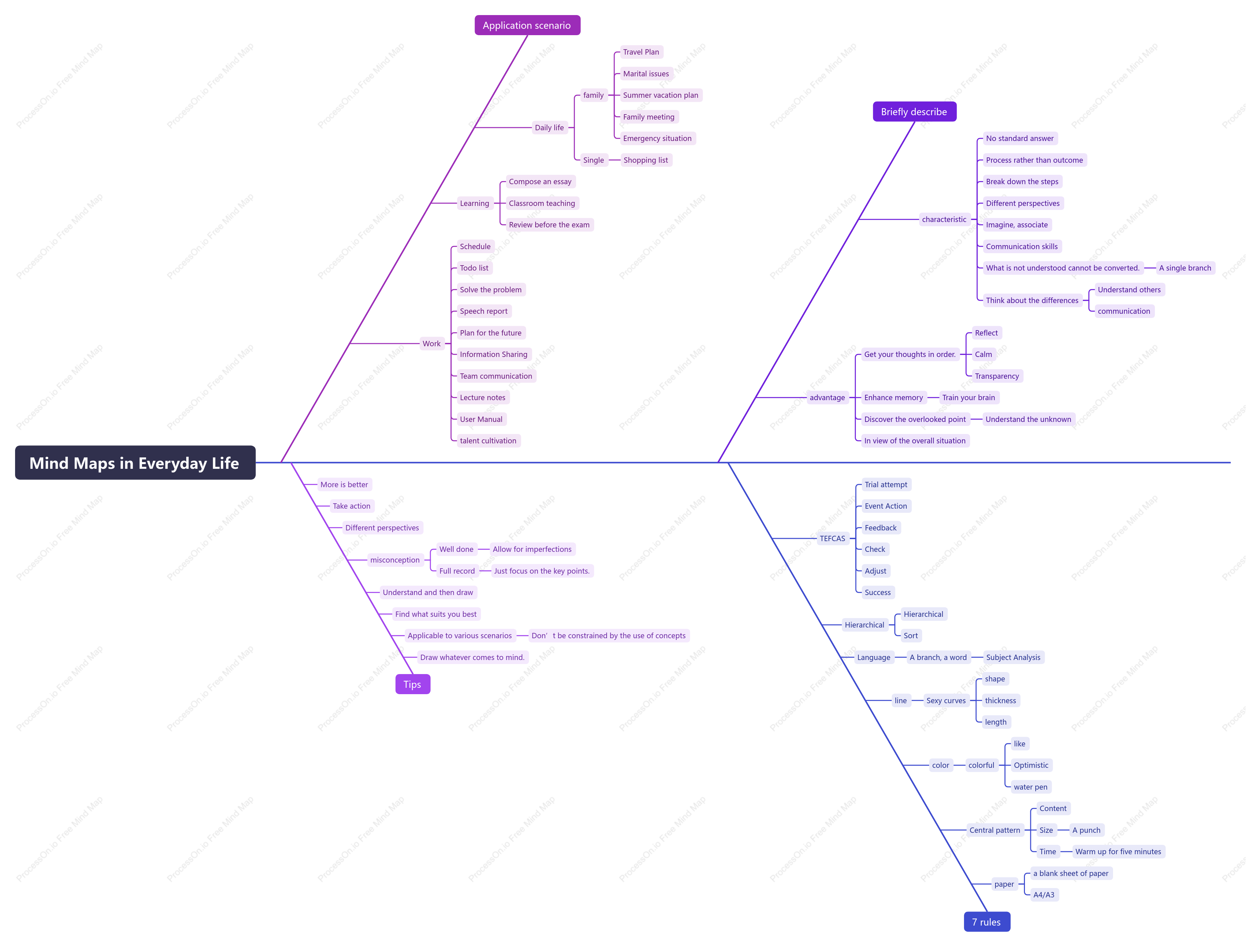 Mind Maps in Everyday Life