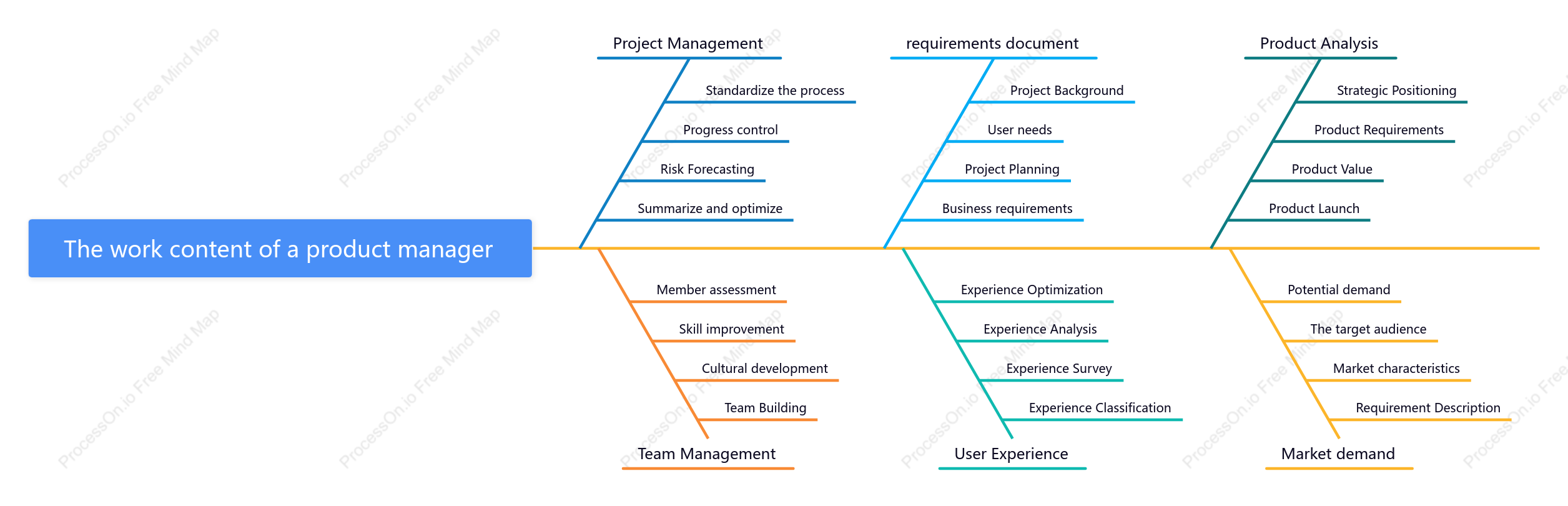 The work content of a product manager
