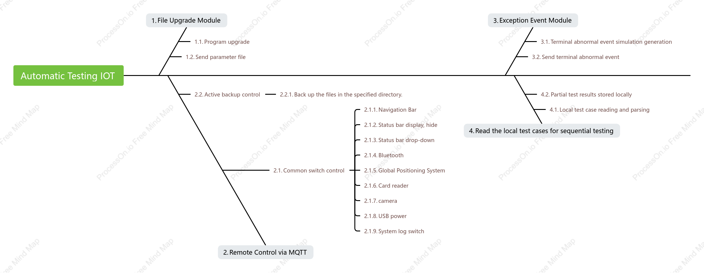 Automatic test IOT module diagram