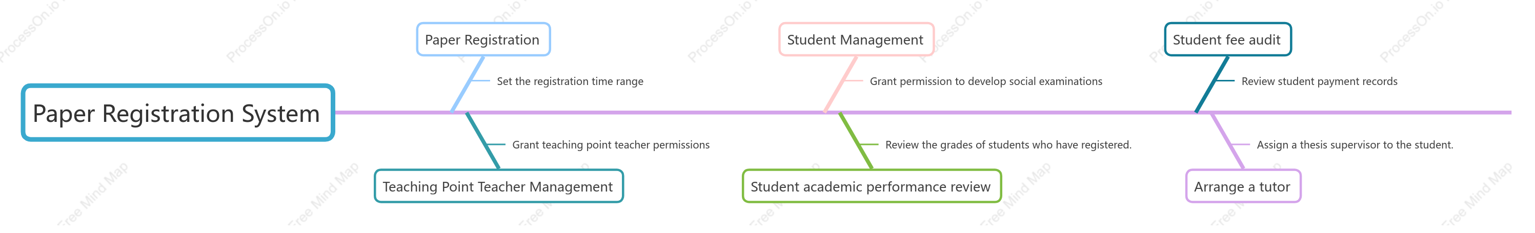 Paper registration system function module diagram