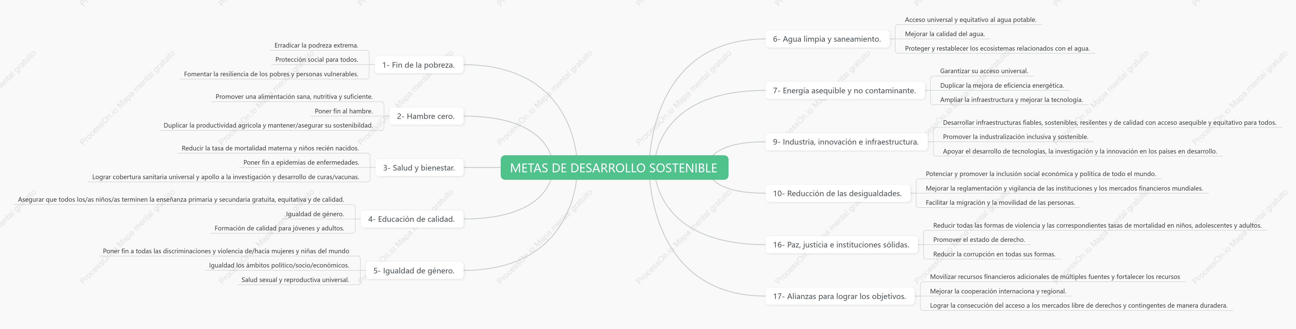 esquema metas desarrollo sostenible