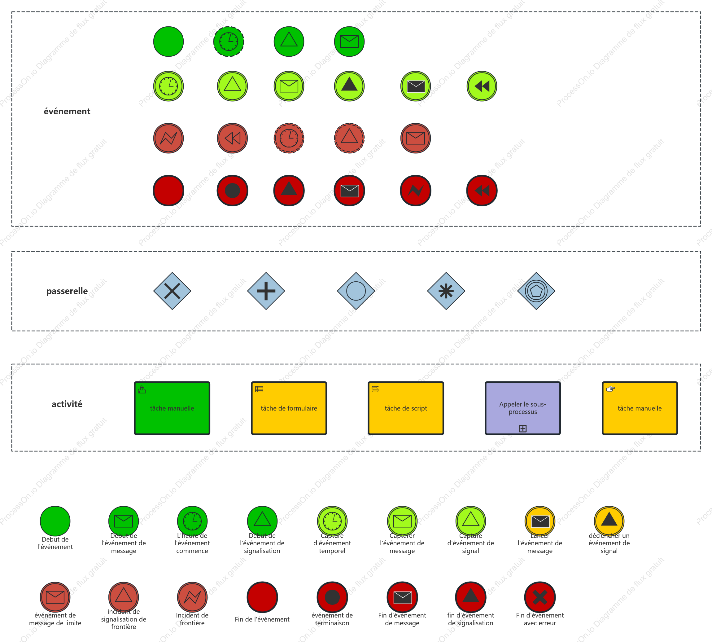 Éléments graphiques BPMN