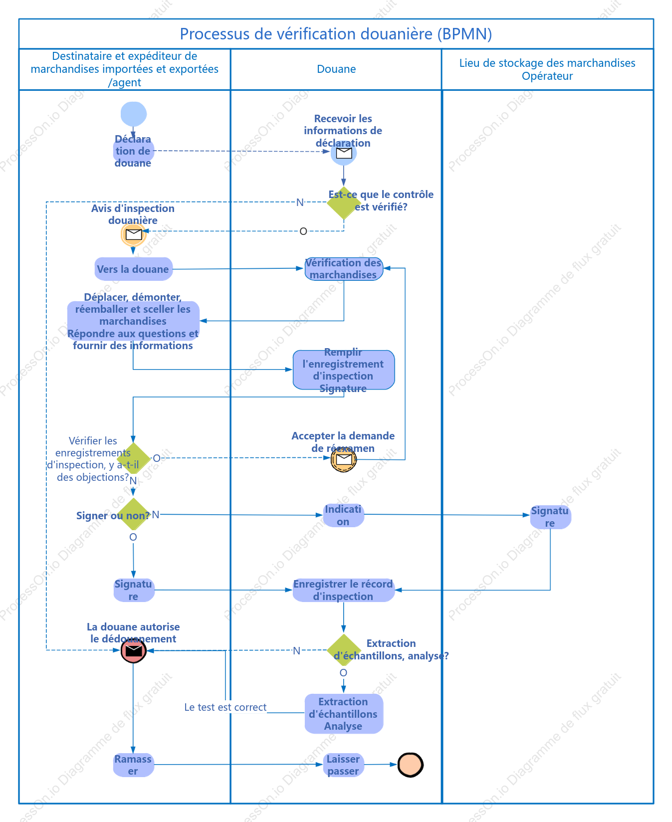 Organigramme des activités d'inspection douanière (BPMN)