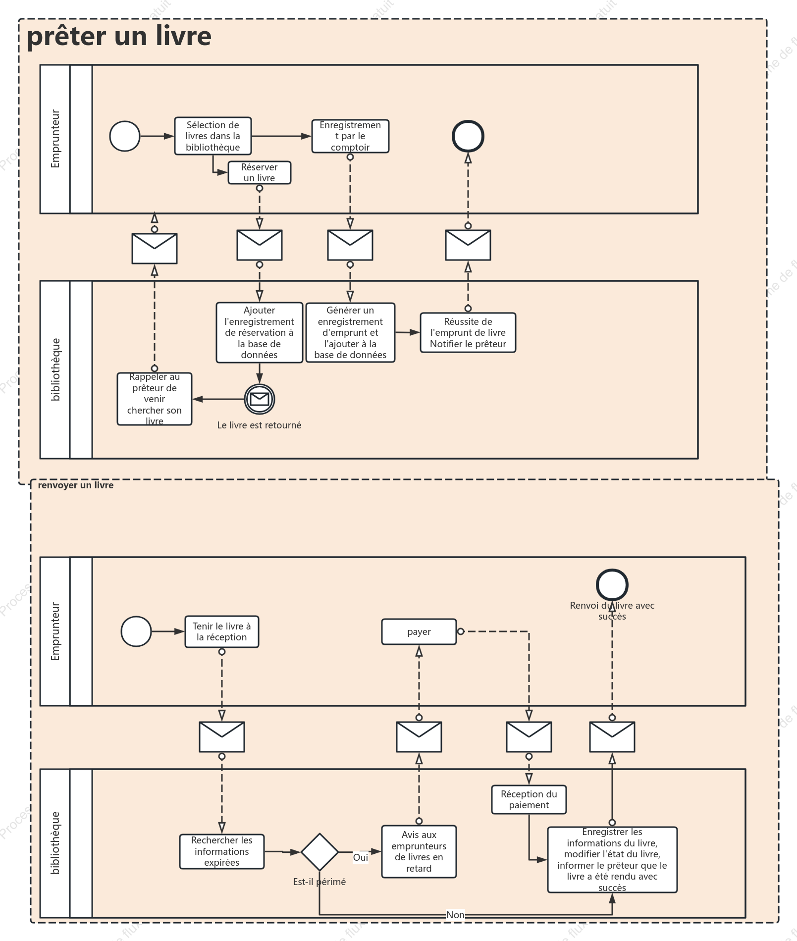 Diagramme BPMN d'emprunt et de retour de livres à la bibliothèque