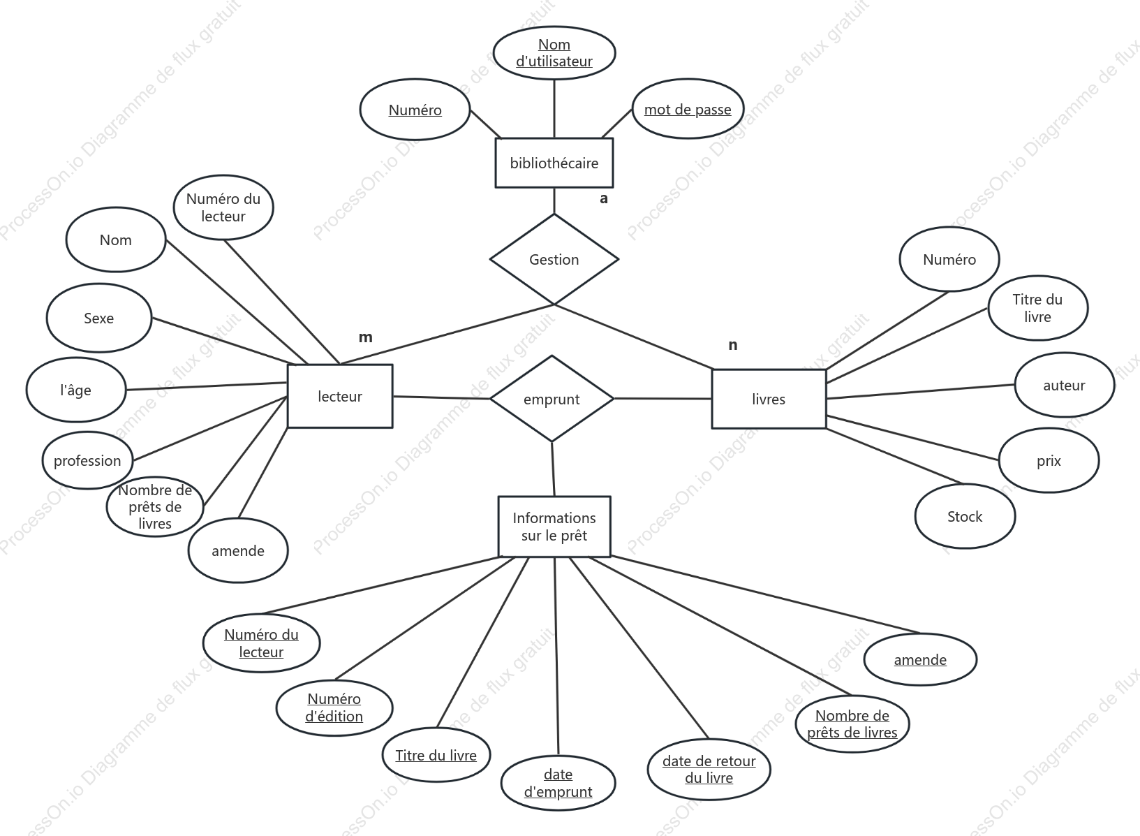 Diagramme ER du système de gestion de bibliothèque