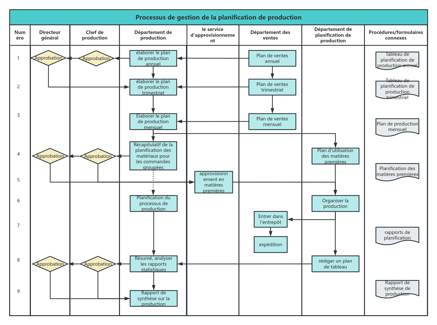 Processus de gestion de la planification de la production