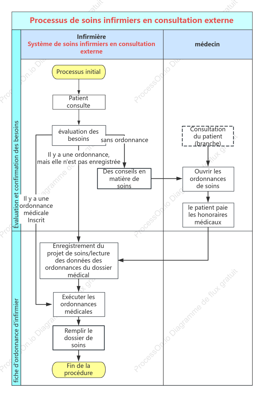 processus de soins ambulatoires