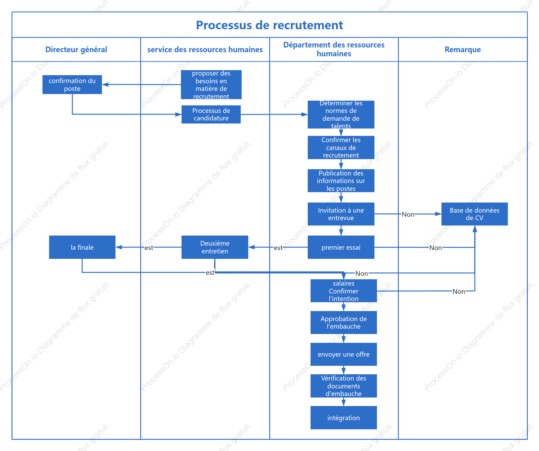 Diagramme du couloir de nage du processus de recrutement