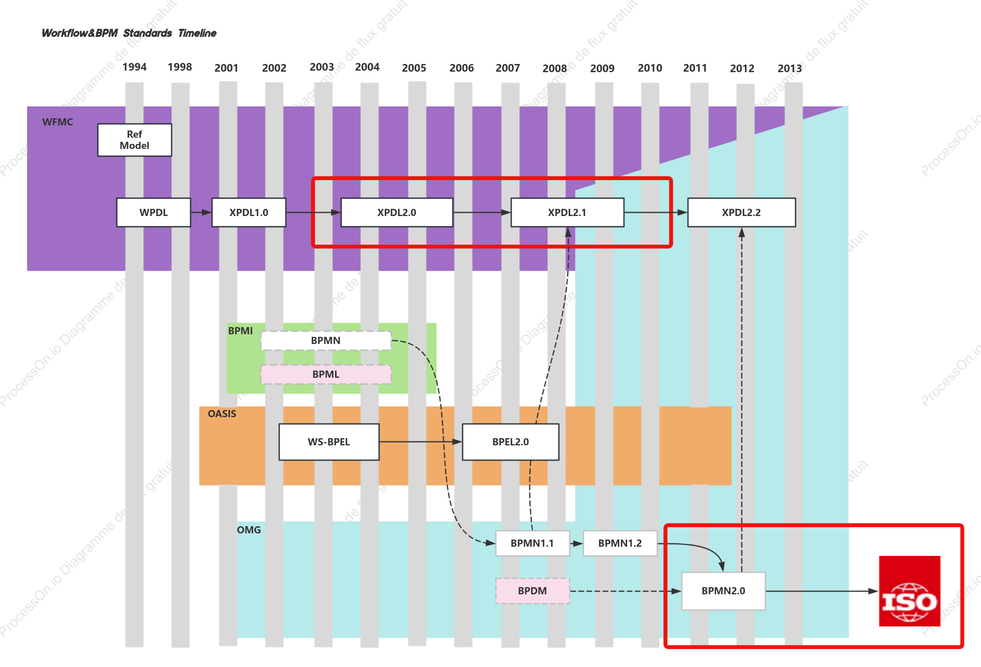Historique du développement de BPMN2.0