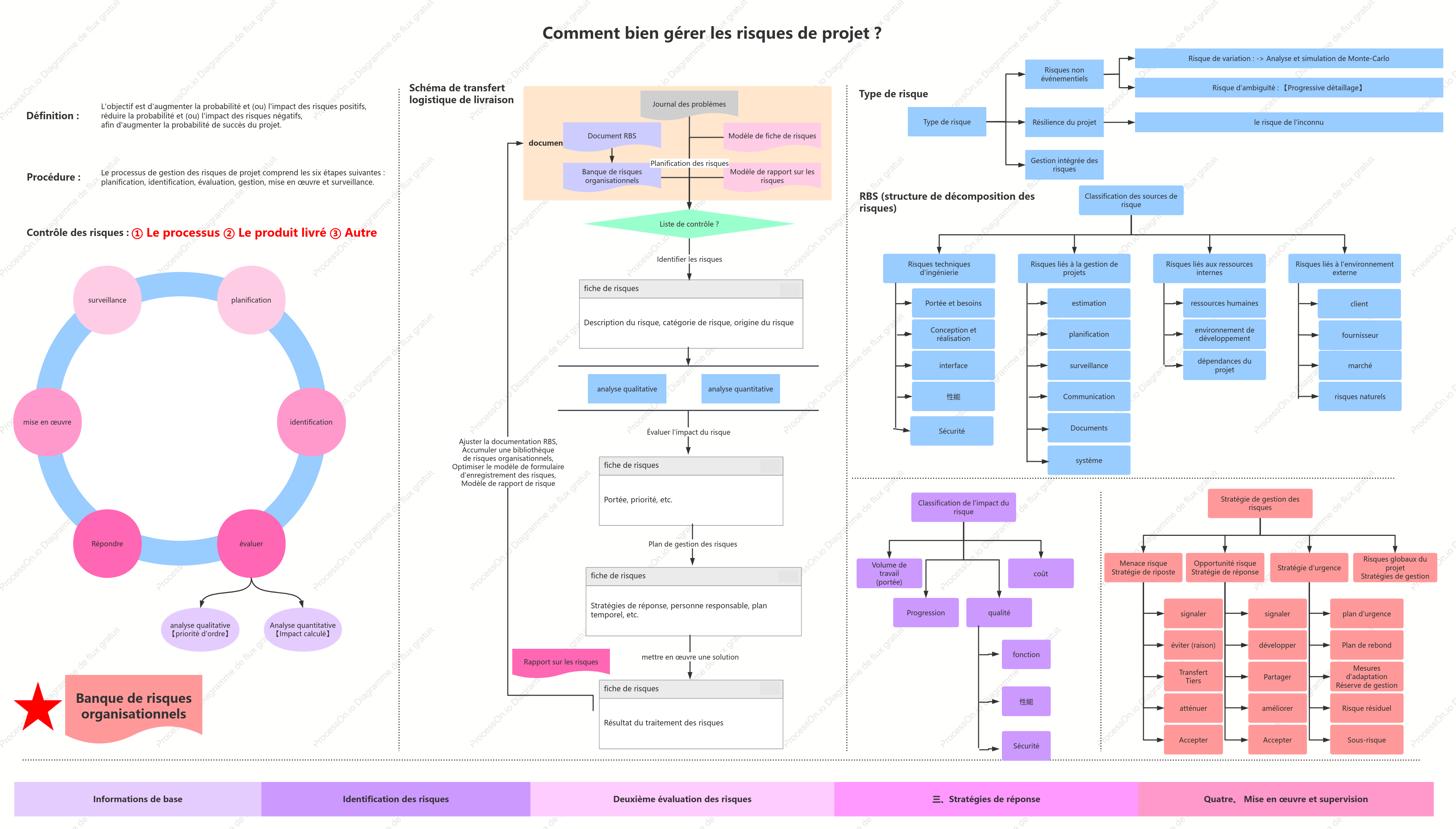 Gestion des risques du projet