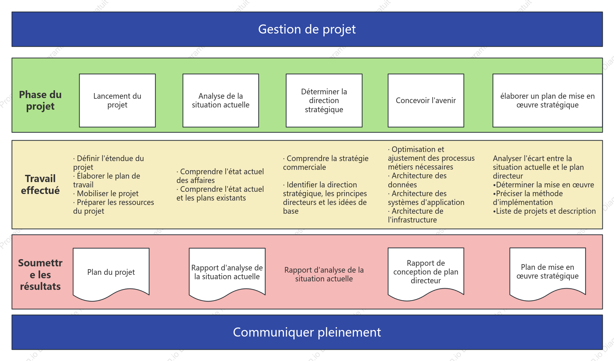 Processus de gestion de projet