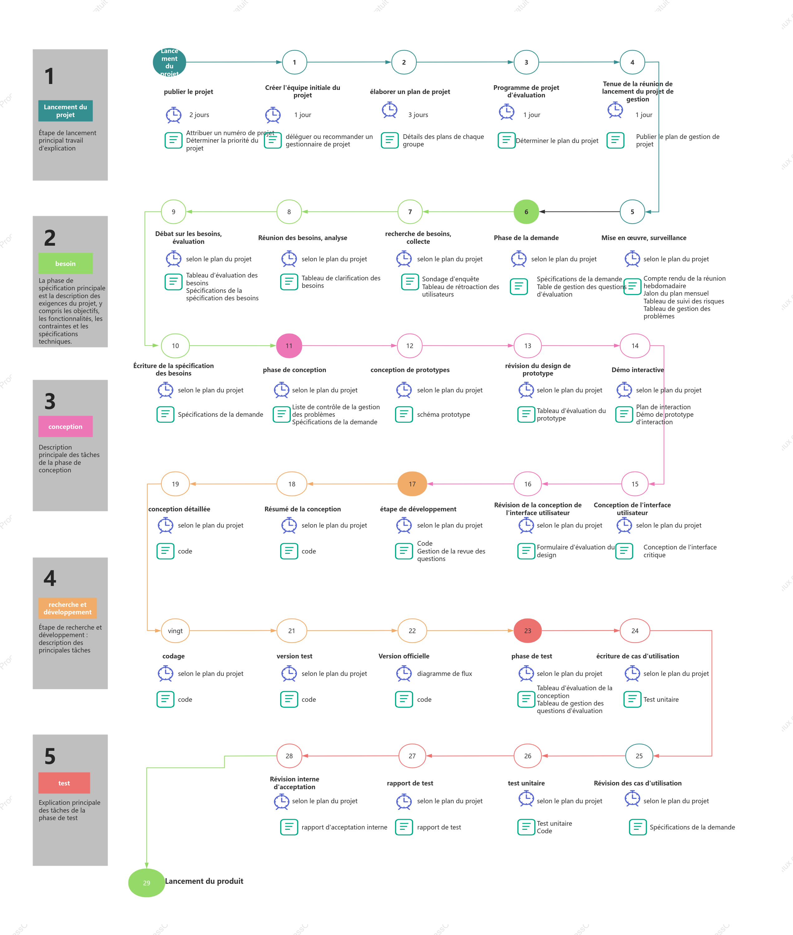 Processus de gestion du développement de projets logiciels