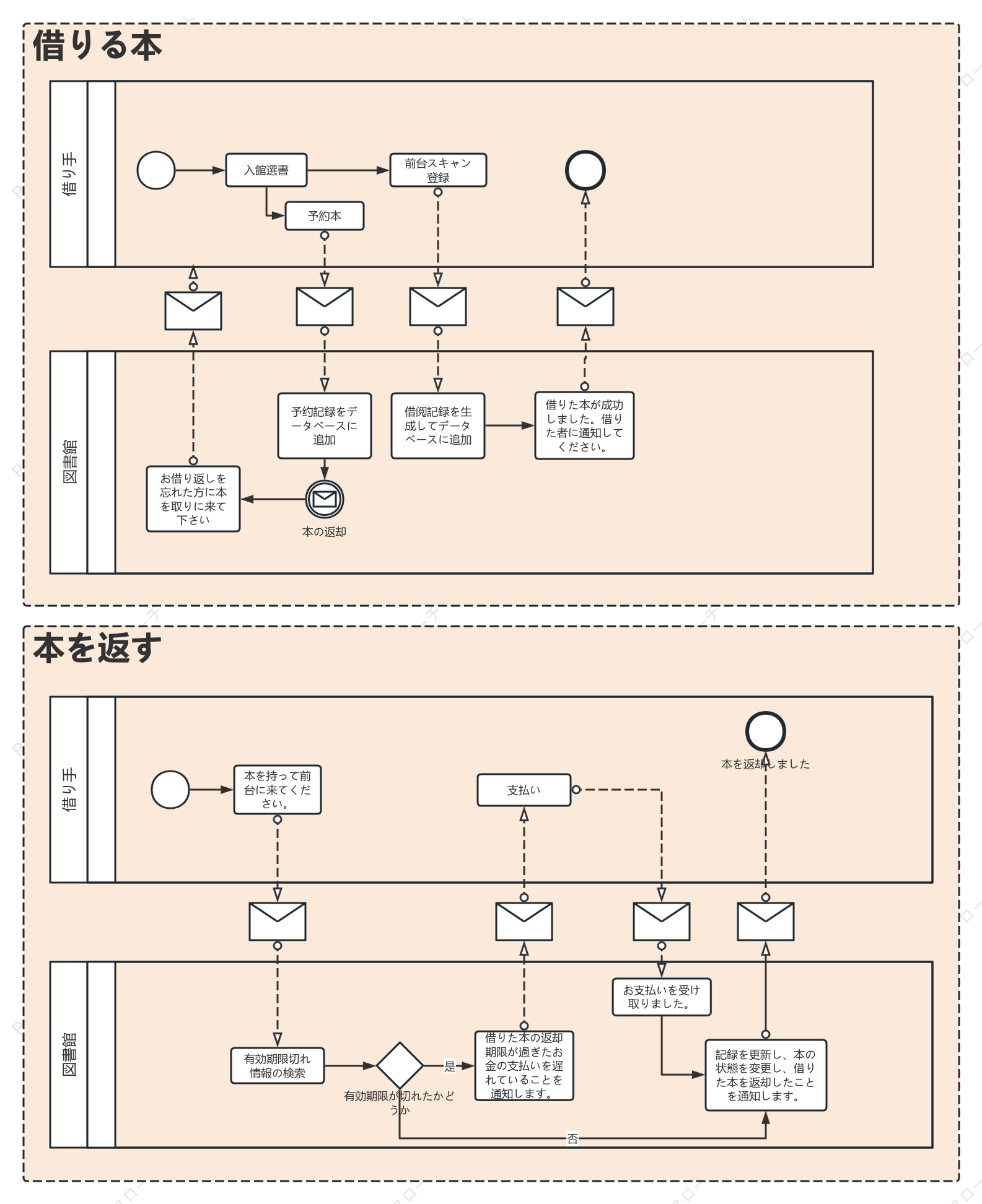 図書館の本の貸出・返却BPMN図