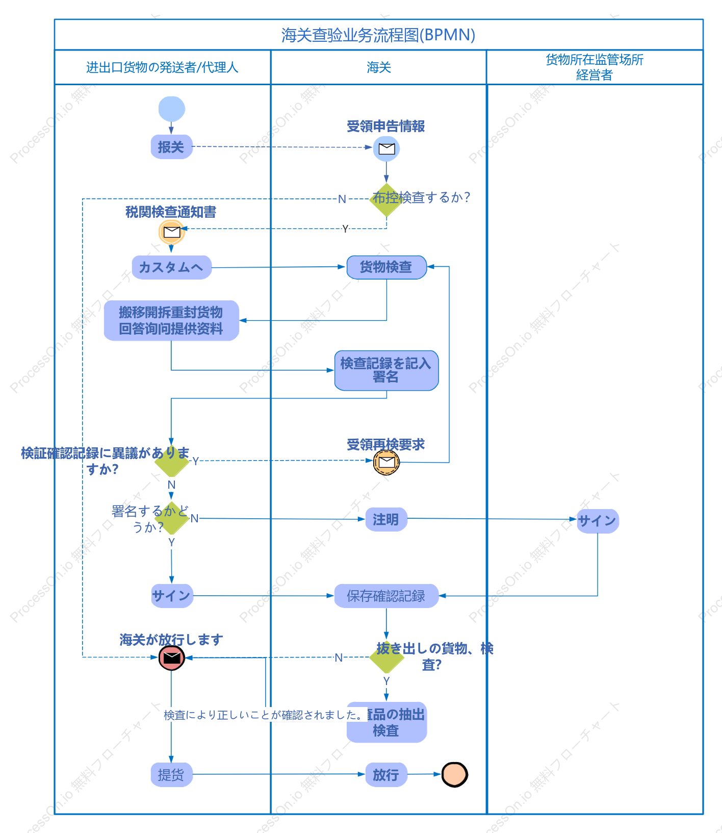 税関検査業務フローチャート（BPMN）