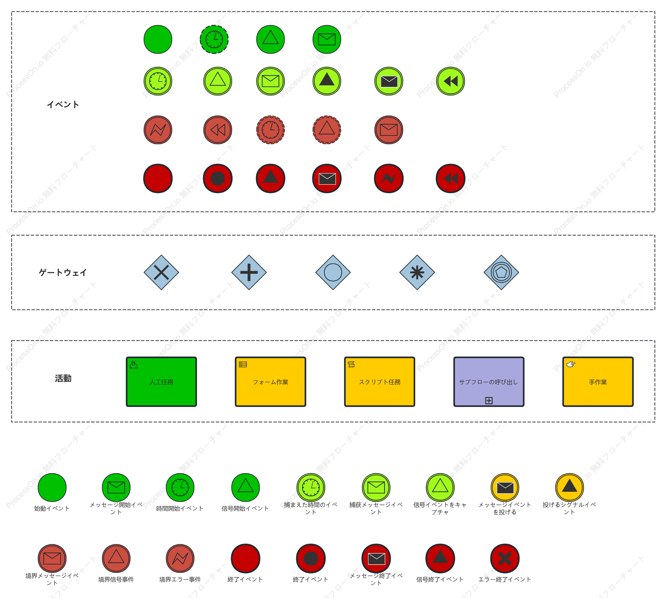 BPMN グラフィック要素