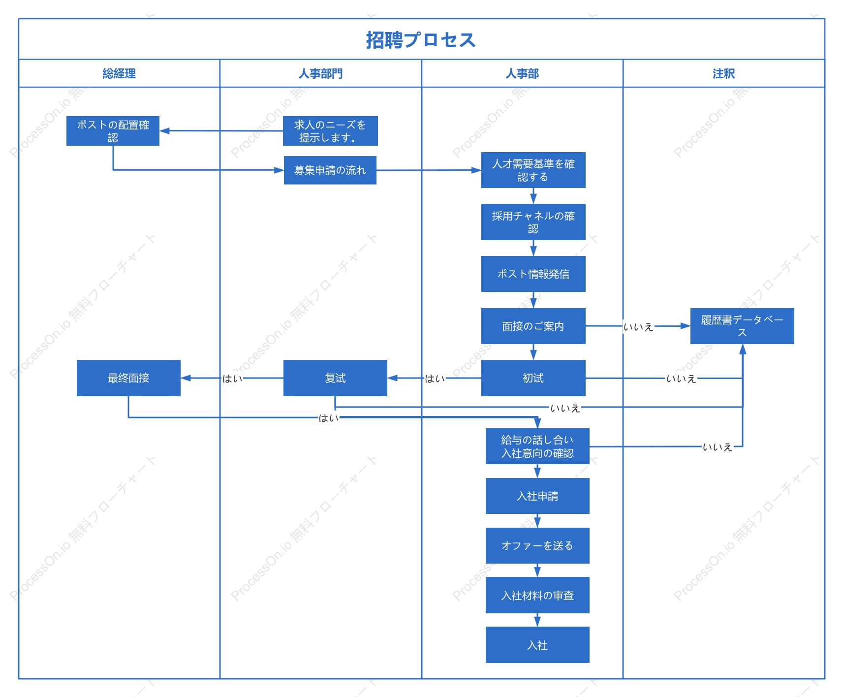 採用プロセスのスイムレーン図
