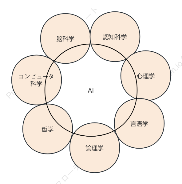 人工知能（AI）には専門分野が関係する