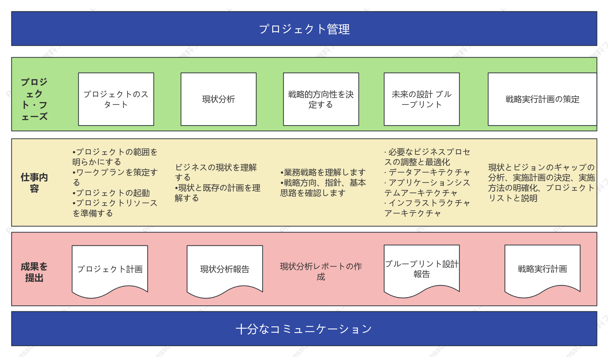 プロジェクト管理プロセス